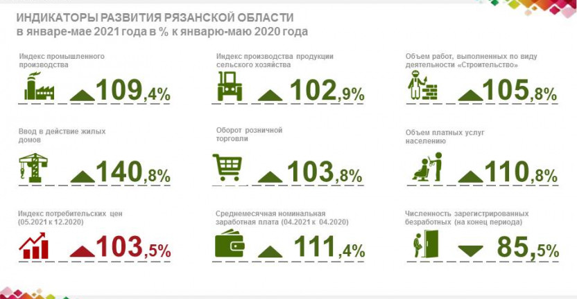 Индикаторы развития Рязанской области в январе-мае 2021 года